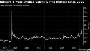 Japan Stock Fear Gauges Soar as Oil Spike Upends Bull Scenario