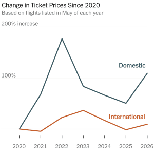 How Much Have Airfares Risen With High Jet Fuel Costs?